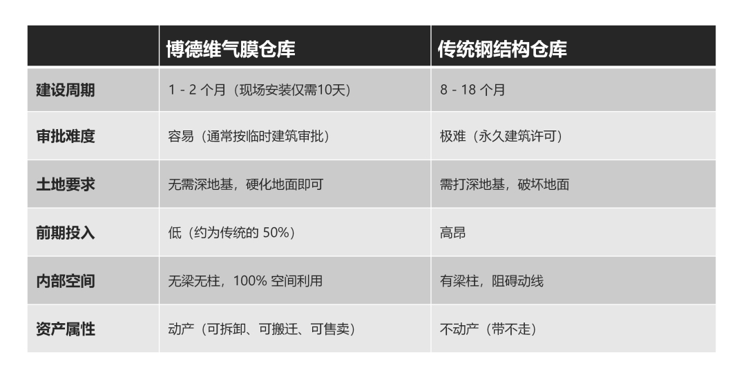 1769774948282257.jpg 优发国际气膜仓库vs.传统仓库.jpg